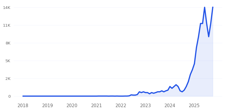 Hitz Carts Trend Chart
