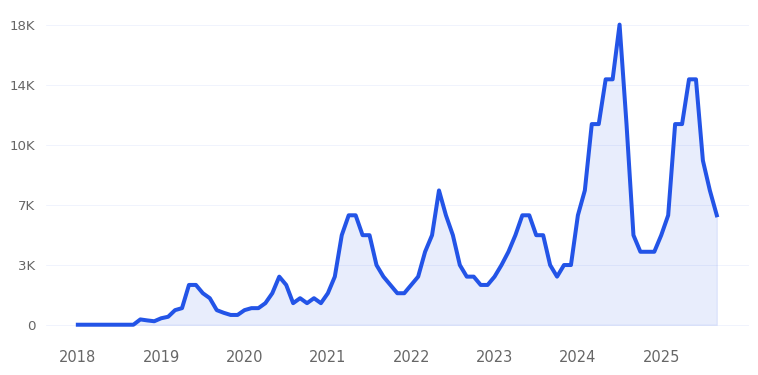 Tinted Sunscreen For Face Trend Chart