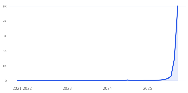 Gibbon Slackboard Trend Chart