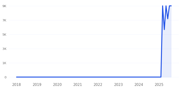 Nvidia Dgx Spark Trend Chart