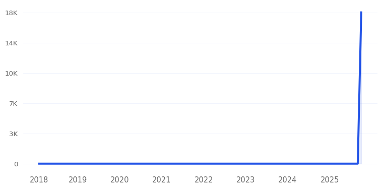 Uscr Crypto Trend Chart