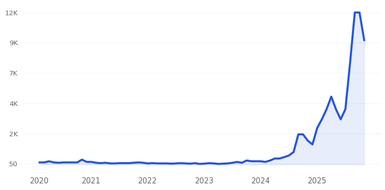 Boodlebox Trend Chart