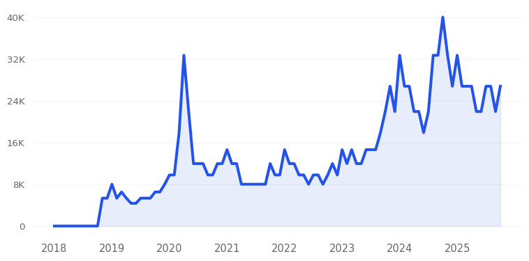 Einkorn Flour Trend Chart