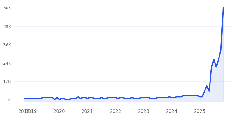 Oral Irrigator Trend Chart