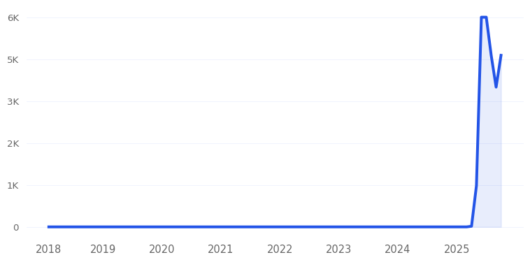 Hot Streak Board Game Trend Chart