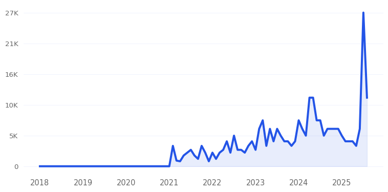Alveus Sanctuary Trend Chart