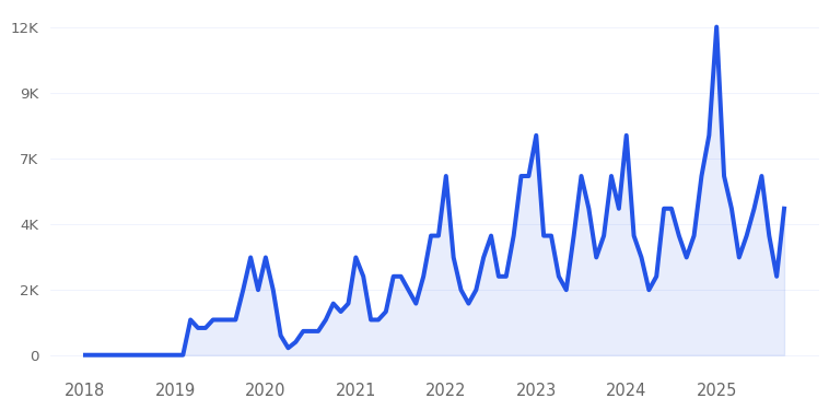 Indoor Walking Track Near Me Trend Chart