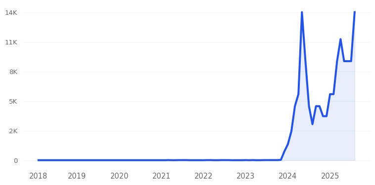 Moka And Co Trend Chart