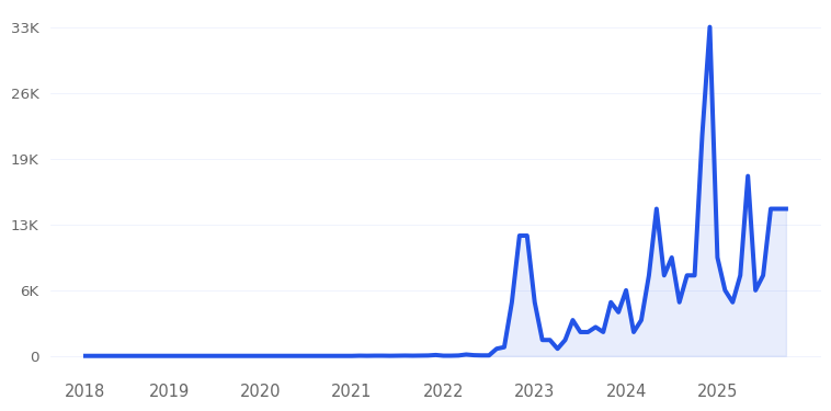 Foton Candle Trend Chart