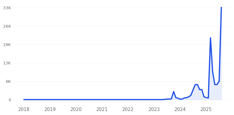 Vevor Lawn Sweeper Trend Chart