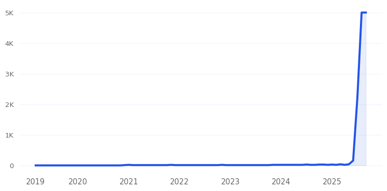Rumi Makeup Trend Chart