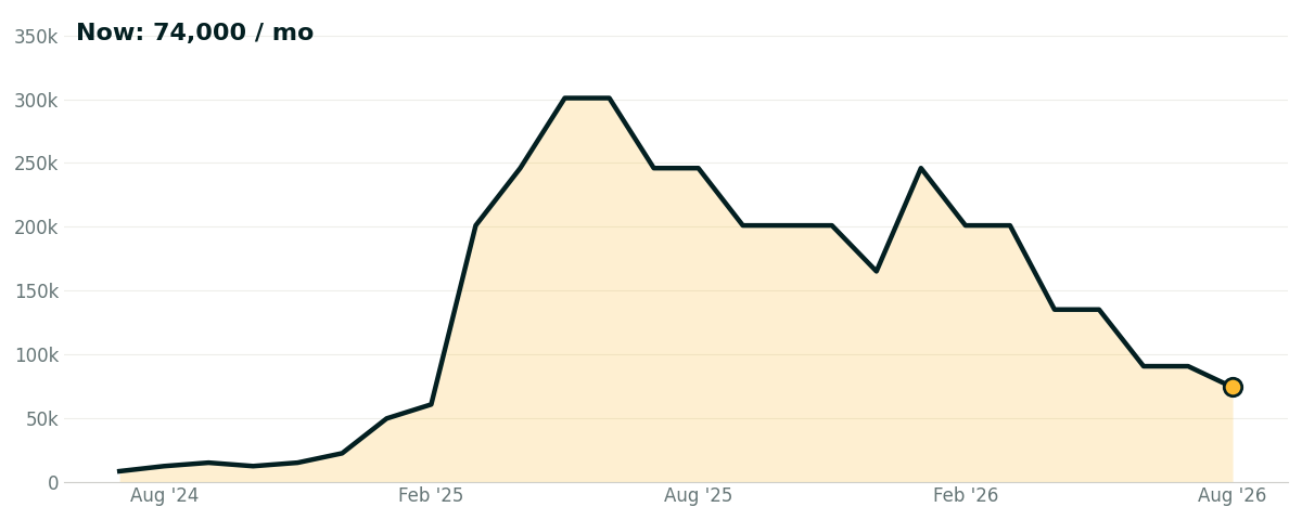 Monthly US searches for "probiotic gut health"