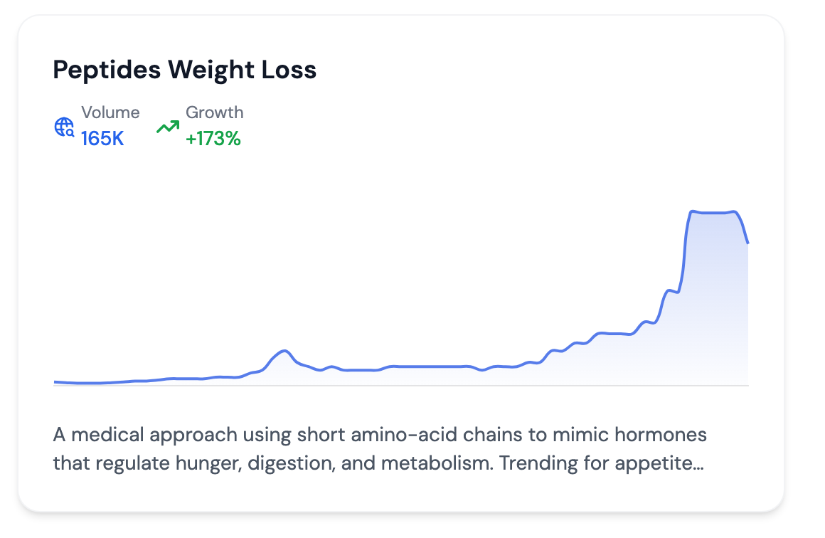 Peptides Weight Loss: 165K searches a month, +173% in a year