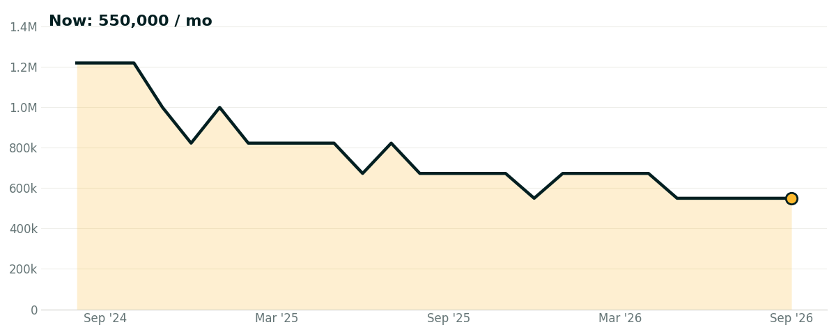 Ashwagandha: 550,000 searches a month, down from 1.22 million two years ago
