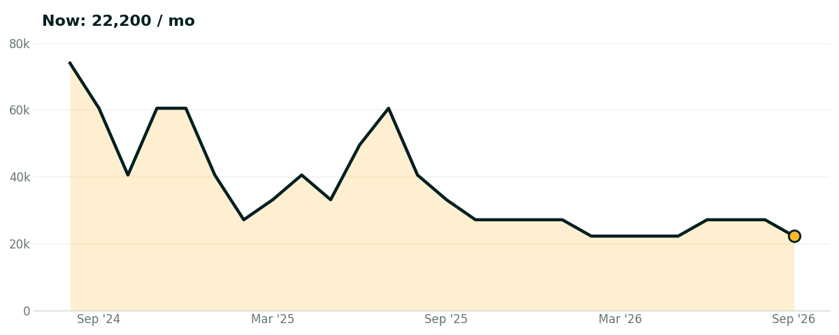 Cold plunge tub: 22,200 searches a month, down from 90,500 at the July 2023 peak