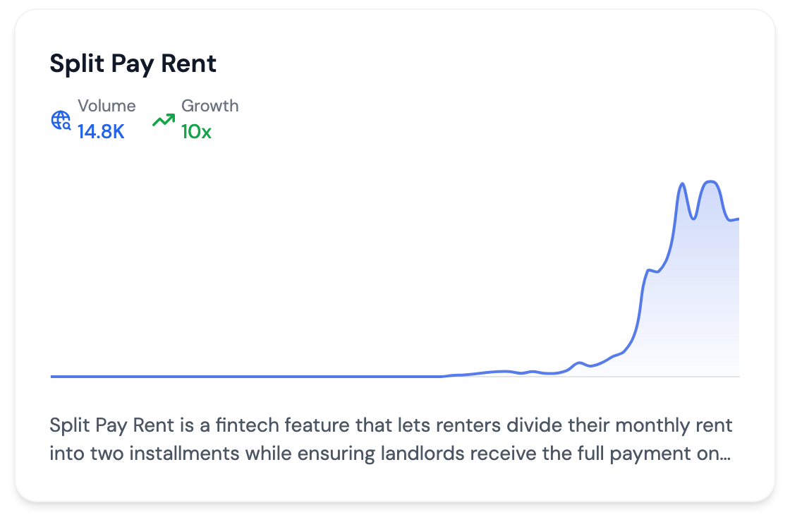 Split pay rent: 14,800 searches a month, up from 1,300 a year ago