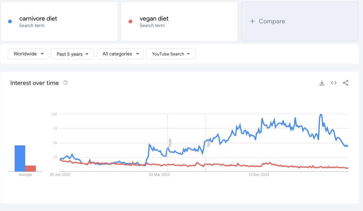 “carnivore diet” vs “vegan diet\\