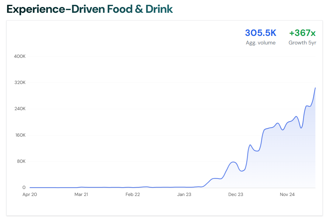 Line graph showing the growth of the trending topic “Experience-Driven Food & Drink” over time, sourced from risingtrends.co.