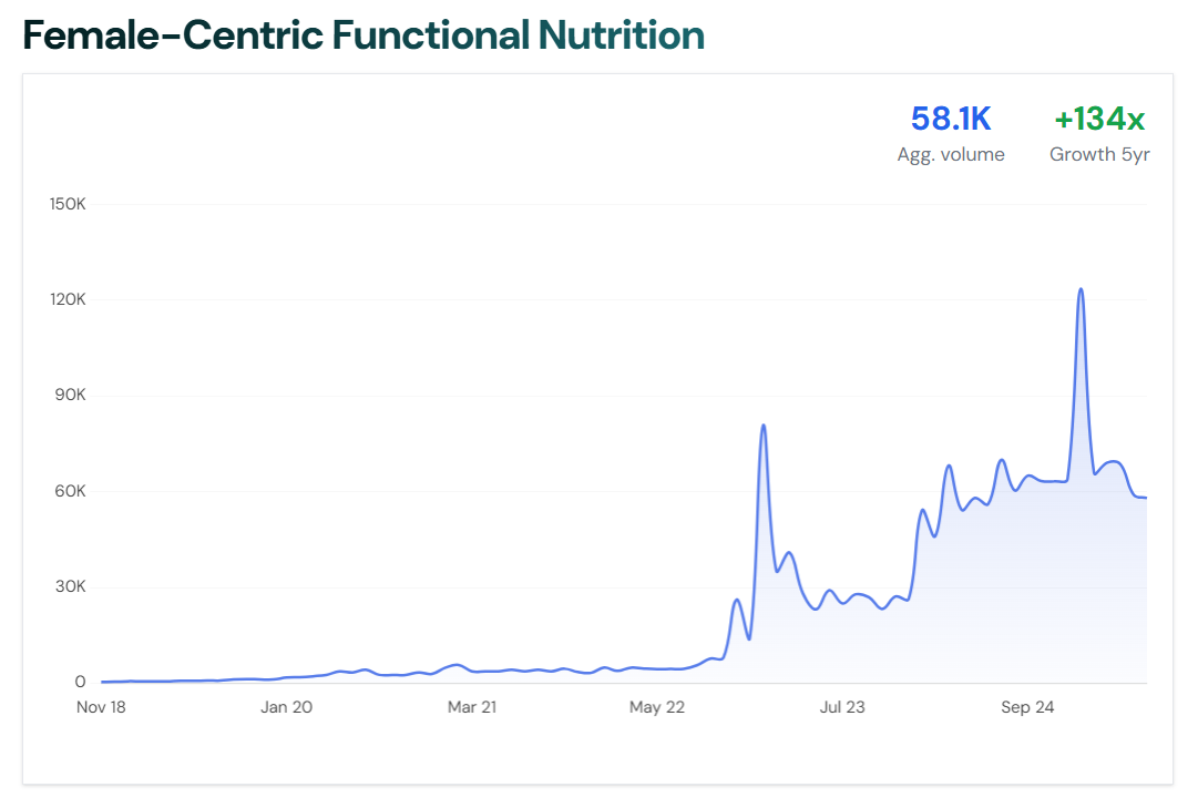 Line graph showing the growth of the trending topic “Female-Centric Functional Nutrition” over time, sourced from risingtrends.co.