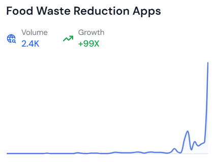 Line graph showing the growth of the trending topic “Food Waste Reduction Apps” over time, sourced from risingtrends.co.