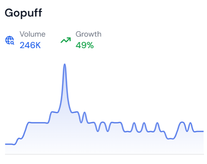 Line graph showing the growth of the trending topic “Gopuff\\