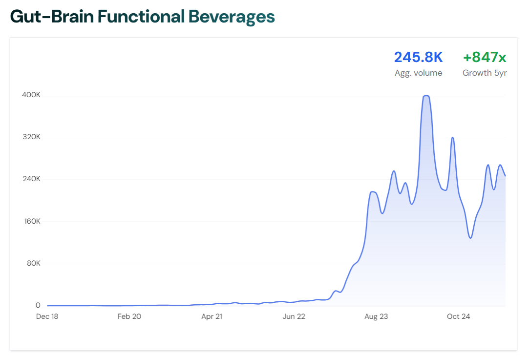 Line graph showing the growth of the trending topic “Gut-Brain Functional Beverages” over time, sourced from risingtrends.co.