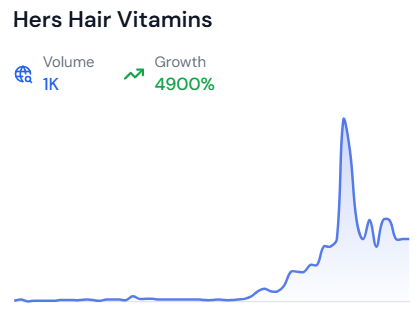 Line graph showing the growth of the trending topic “Hers Hair Vitamins” over time, sourced from risingtrends.co.