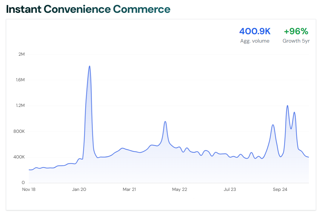 Line graph showing the growth of the trending topic “Instant Convenience Commerce” over time, sourced from risingtrends.co.