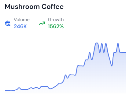 Line graph showing the growth of the trending topic “Mushroom Coffee” over time, sourced from risingtrends.co.