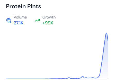 Line graph showing the growth of the trending topic “Protein Pints” over time, sourced from risingtrends.co.