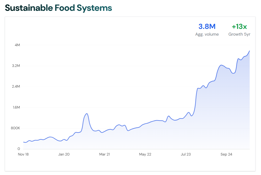 Line graph showing the growth of the trending topic “Sustainable Food Systems” over time, sourced from risingtrends.co.
