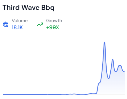 Line graph showing the growth of the trending topic “Third Wave BBQ\\