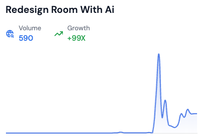 graph of trending topic redesign room with ai by risingtrends.co