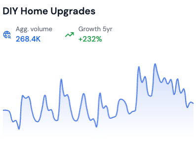 searches for diy home upgrades mega trend by risingtrends.co