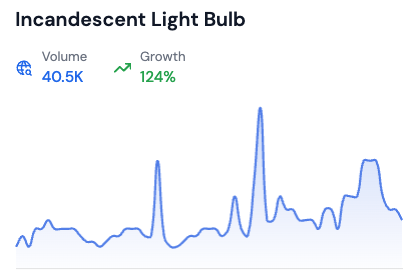 searches for incadescent light bulb topic by risingtrends.co