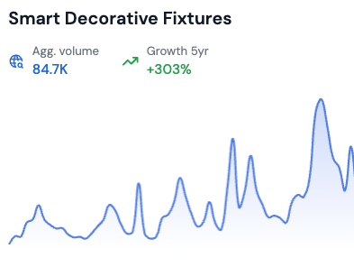 searches for smart decorative fixtures mega trend by risingtrends.co