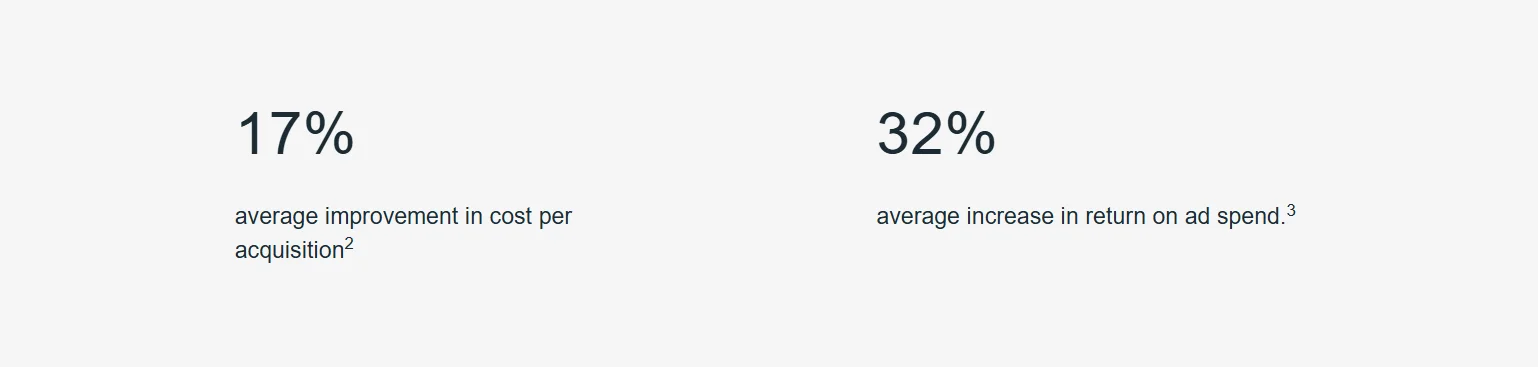 AI-managed advertising performance metrics comparing autonomous vs manual campaign results
