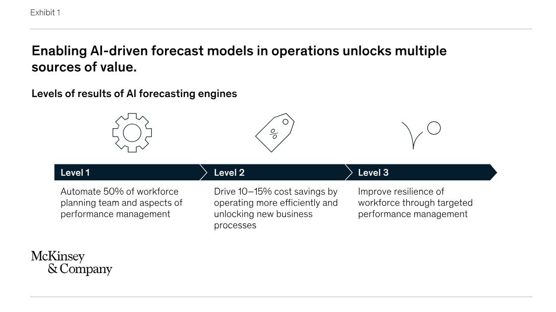 Ai Powered Forecasting