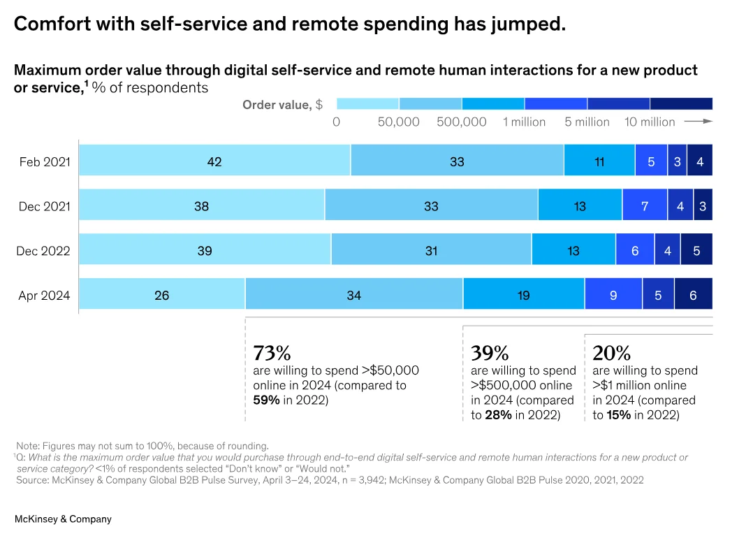 B2b Comfort With Remote Spending