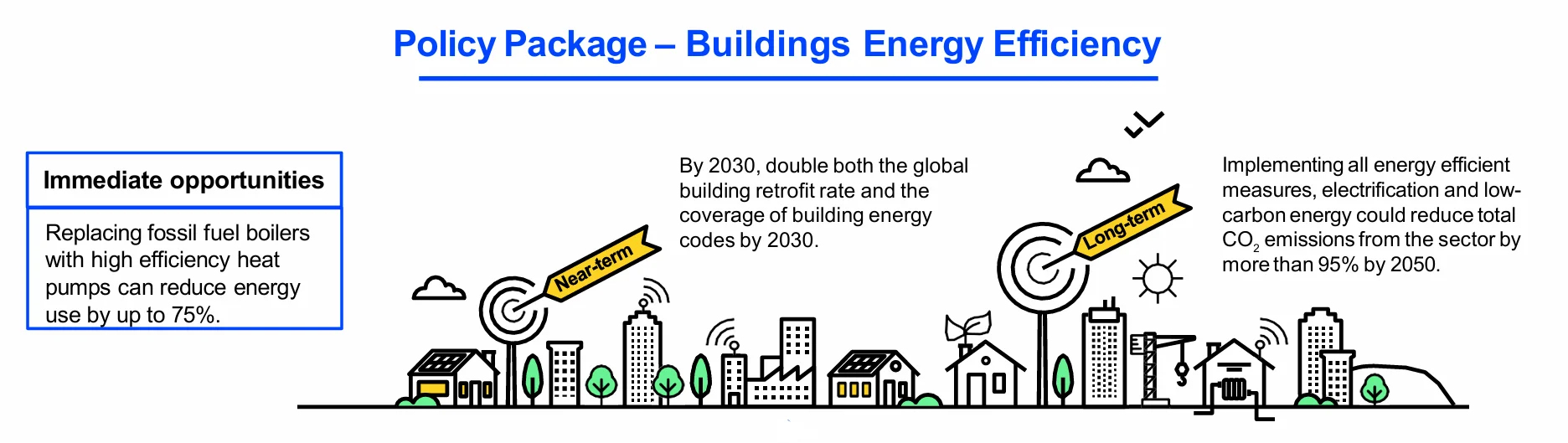 Buildings energy efficiency improvements through HVAC and renewable energy integration