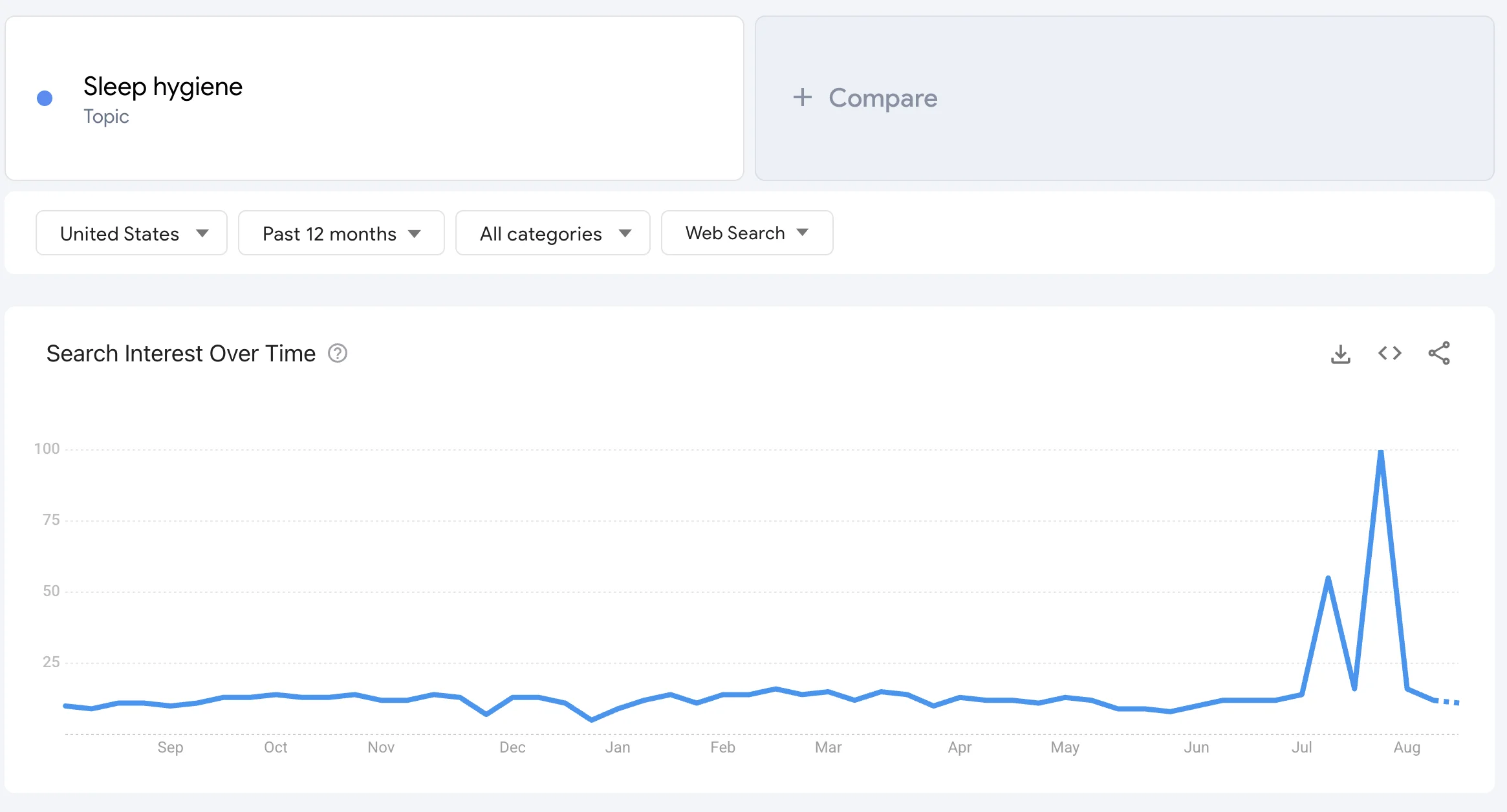 sleep hygiene on google trends