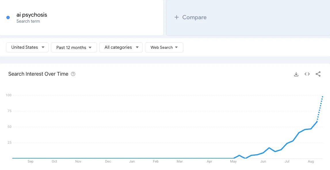 ai psychosis gogole trends chart jump in interest