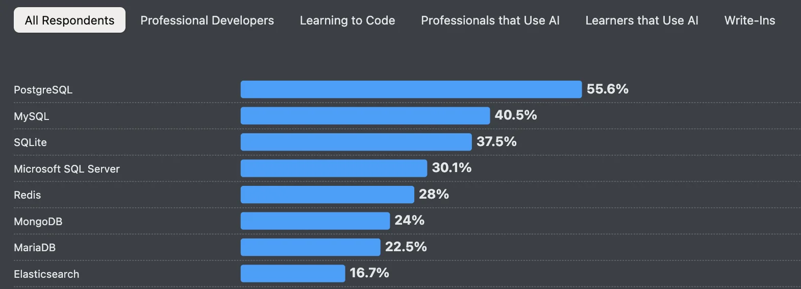 Stack Overflow 2025 survey showing PostgreSQL at 55.6% usage, leading all databases with 15 point gap over MySQL