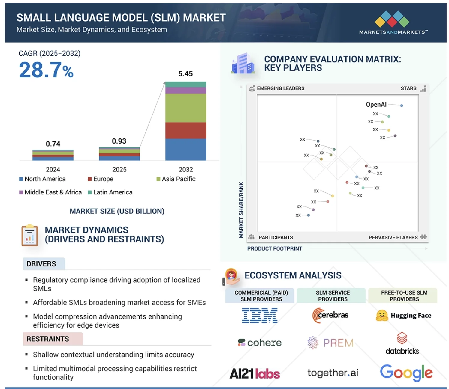 Small language model market projected to grow from $0.93 billion in 2025 to $5.45 billion by 2032