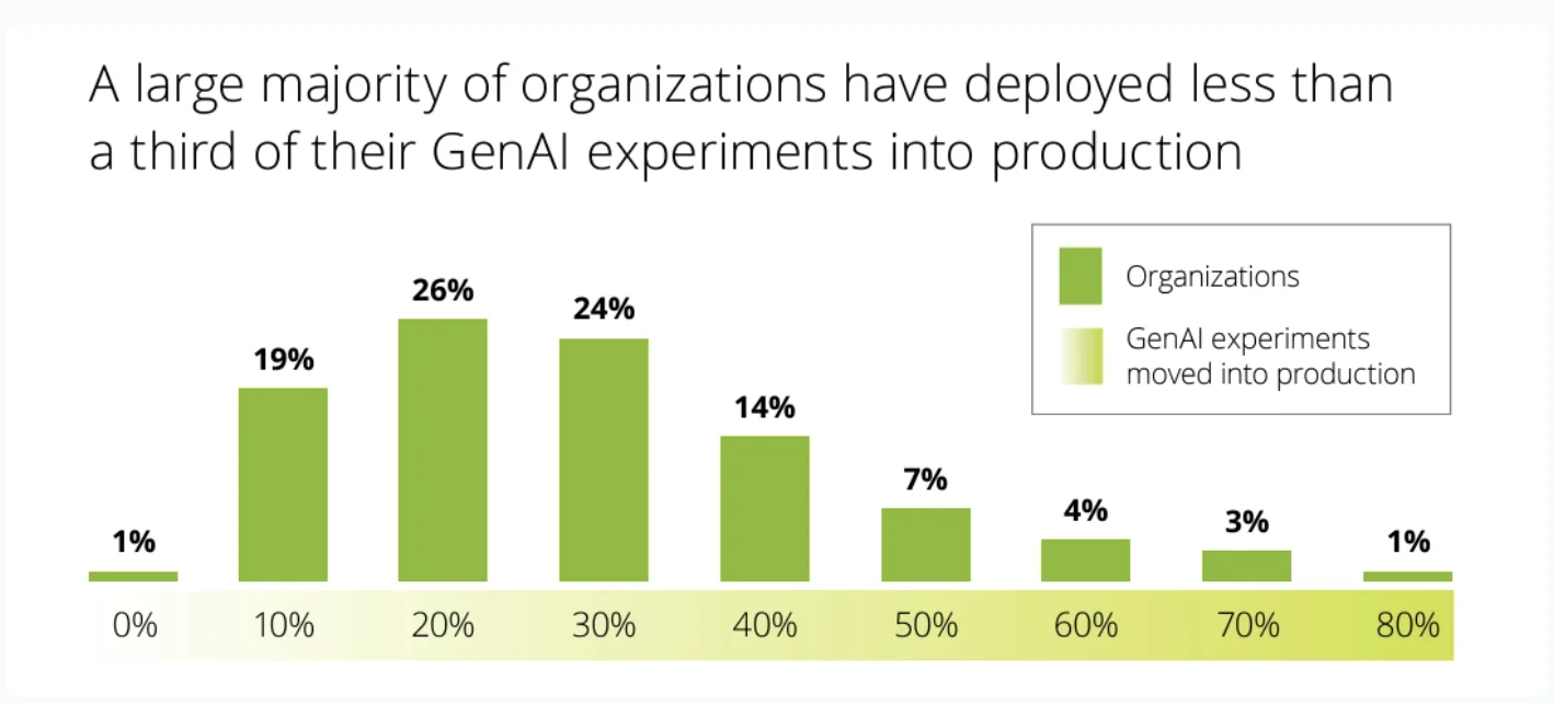RAG deployment statistics showing 71% of early GenAI adopters implementing retrieval-augmented generation