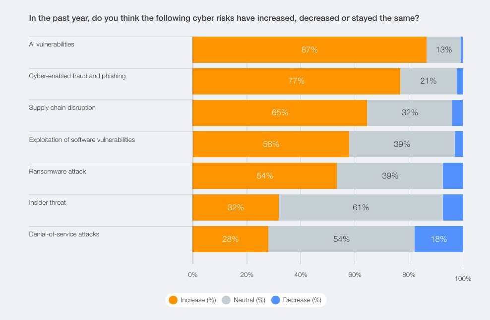 Cyber Risks In Supply Chains