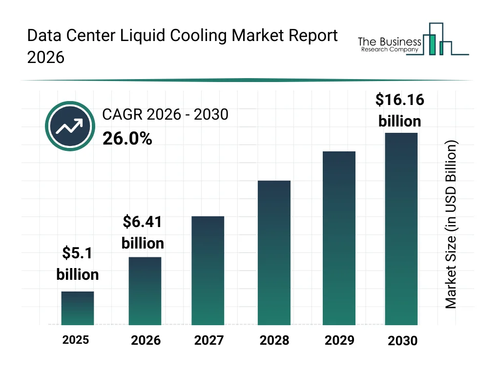 Data center liquid cooling market growth projection reaching $16.16B by 2030