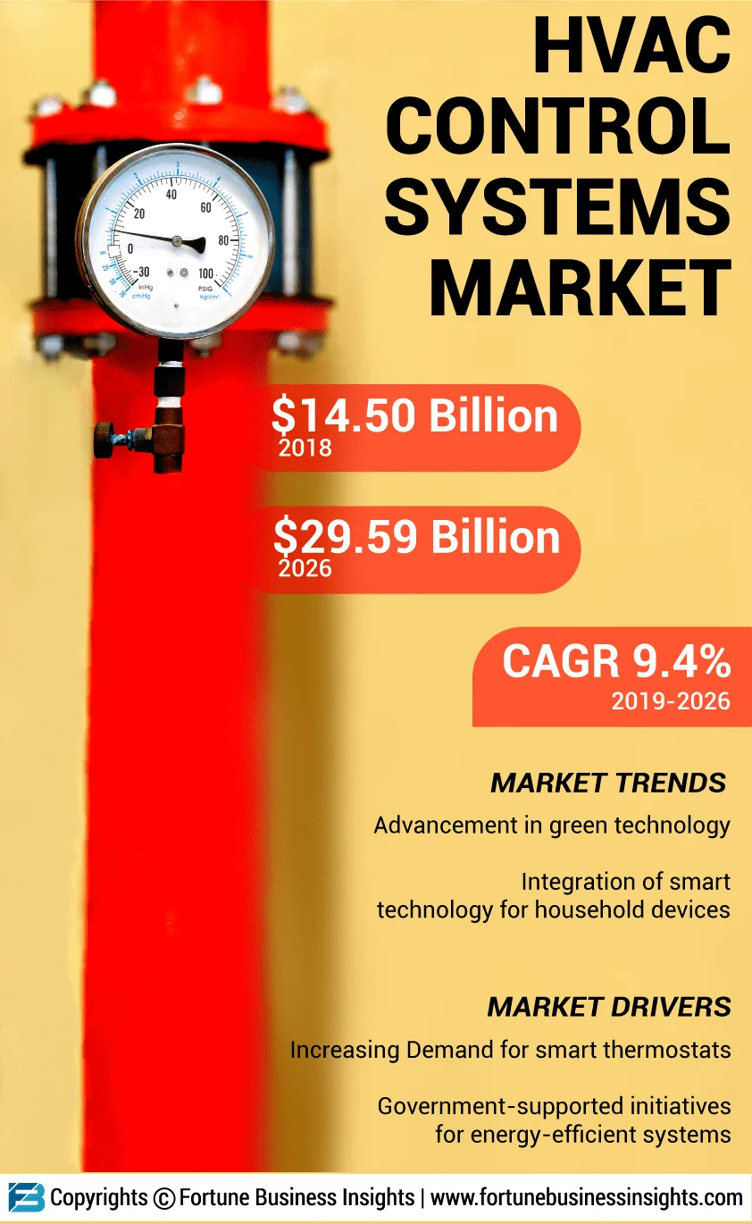 HVAC control system market size reaching $29.59B in 2026