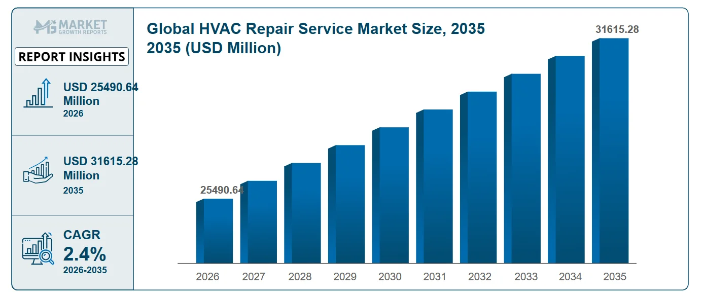 HVAC repair service market showing growth in maintenance and service revenue