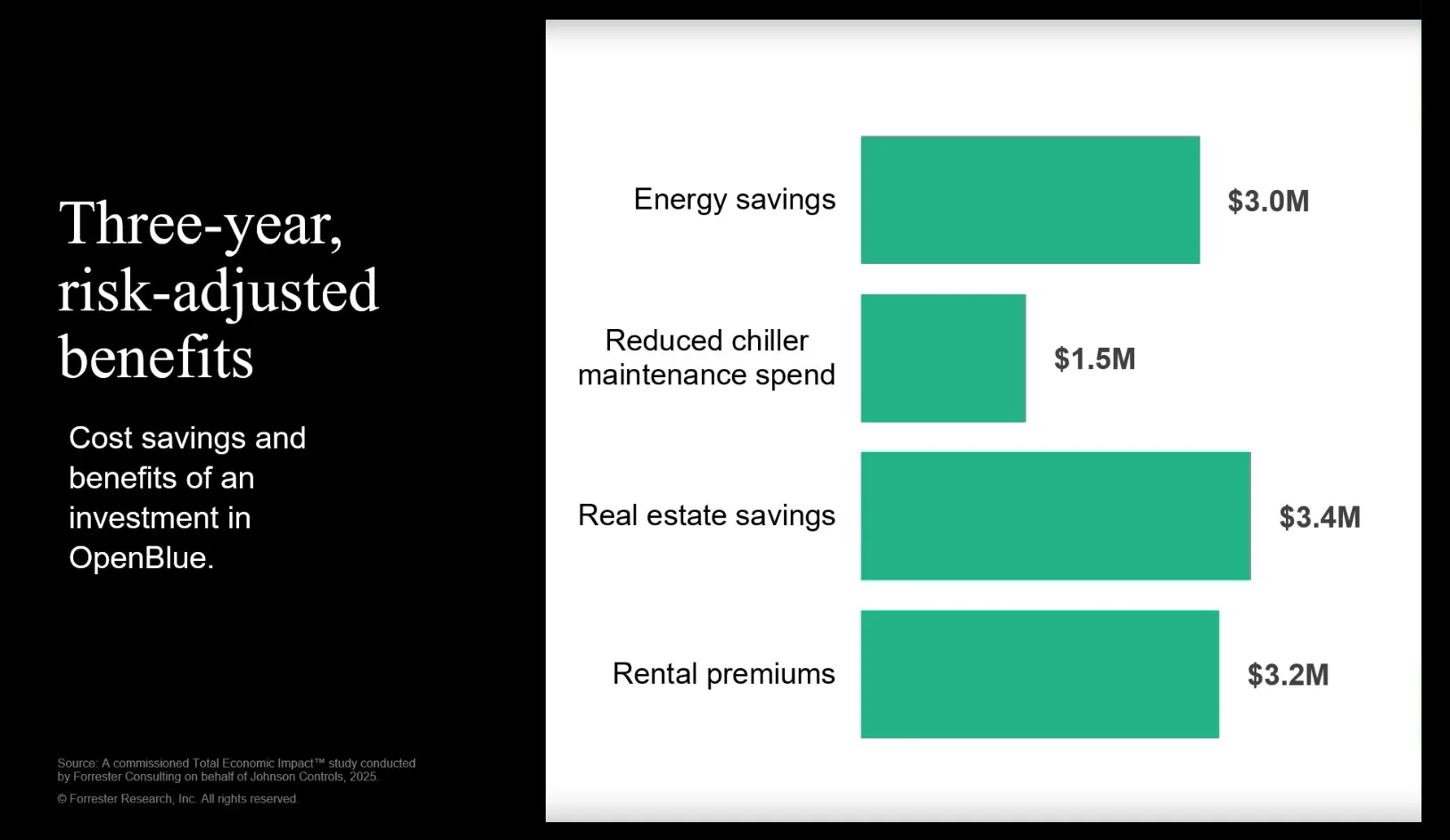 OpenBlue platform benefits showing ROI and maintenance reduction metrics
